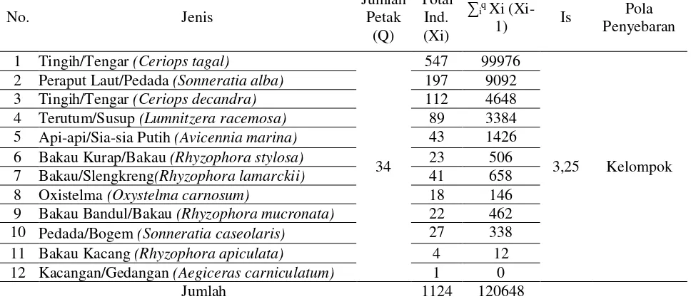 Tabel  6. Hasil Analisis Indeks Morisita dan Pola Penyebaran Mangrove di Desa Oeseli Kecamatan Rote Barat                Daya Kabupaten Rote Ndao