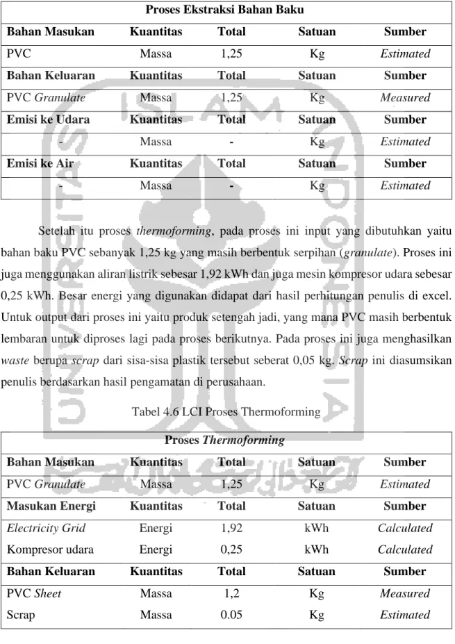 Tabel 4.5 LCI Proses Ekstraksi Bahan Baku  Proses Ekstraksi Bahan Baku 