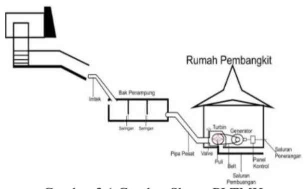 Gambar 3.1 Gambar Sketsa PLTMH  (Sumber : Penulis) 