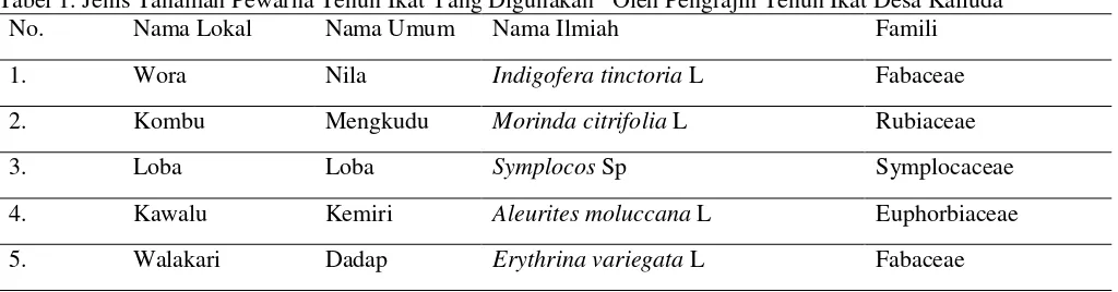 Tabel 1. Jenis Tanaman Pewarna Tenun Ikat Yang Digunakan   Oleh Pengrajin Tenun Ikat Desa Kaliuda 