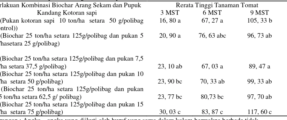 Tabel 1. Rerata Tinggi Tanaman Tomat (cm) Akibat Perbedaan Perlakuan Kombinasi Biochar Arang               Sekam dan Pupuk Kandang Kotoran Sapi 