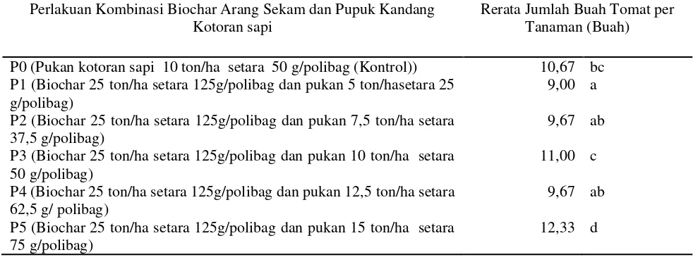 Tabel 4. Rerata  Jumlah Cabang Produktif Akibat Perbedaan Perlakuan Kombinasi Biochar       Arang Sekam dan Pupuk Kandang Kotoran Sapi 