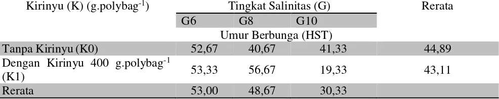 Tabel 4.8. Rerata Umur Berbunga (HST) Tanaman Sorgum Jenis Lokal Flores Timur  