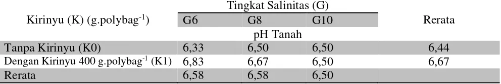 Tabel 4.3. Rerata Kandungan C-Organik (%) Setelah Panen Pada Tanaman Sorgum Jenis Lokal Flores                  Timur 