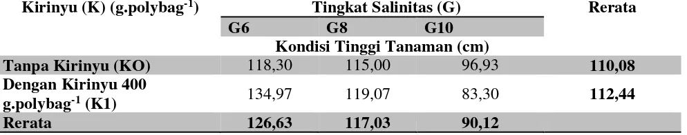 Tabel 4.5. Rerata Umur Perkecambahan (HST) Tanaman Sorgum Jenis Lokal Flores Timur 