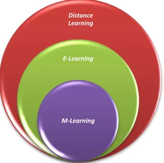 Gambar 1. Skema m-learning dalam e-learning dan distance learning (M. 