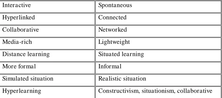 Table 1. Perbadingan terminology antara e-learning dan m-learning (Rachel, T Stephen, S Jude, B Axel, 2006) 