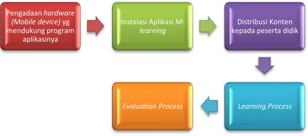 Gambar 4: Tahapan Implementasi M-Learning 