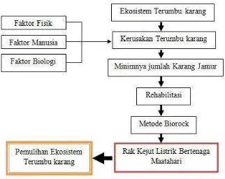 Gambar 1. Perumusan masalah 