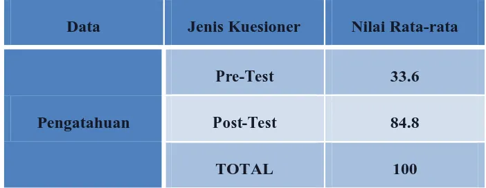 Tabel 3.4 Data Hasil Kuesioner Pre-Test  dan Post-Test Dalam Nilai Rata-rata 