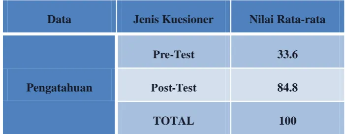 Tabel 3.4 Data Hasil Kuesioner Pre-Test  dan Post-Test Dalam Nilai Rata-rata 