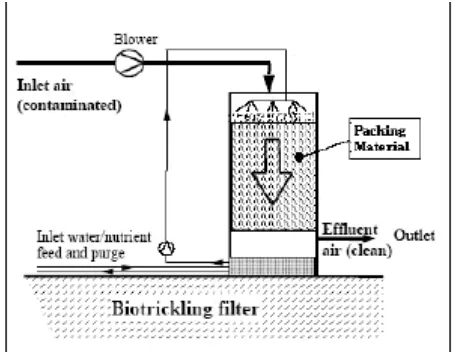 Gambar 1. Sistem Biotrickling Filter, udara yang terkontaminasi/beracun