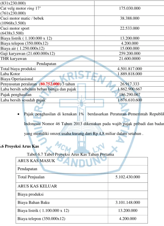 Tabel 6.7 Tabel Proyeksi Arus Kas Tahun Pertama 
