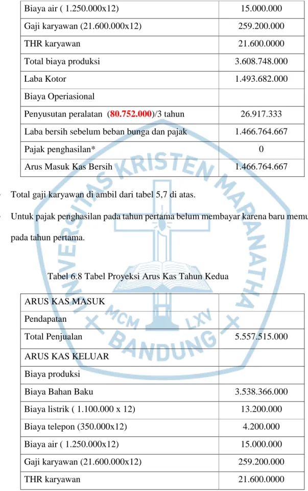 Tabel 6.8 Tabel Proyeksi Arus Kas Tahun Kedua 