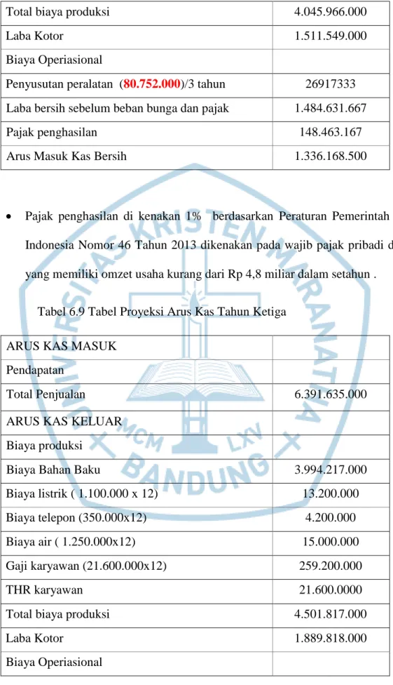 Tabel 6.9 Tabel Proyeksi Arus Kas Tahun Ketiga 