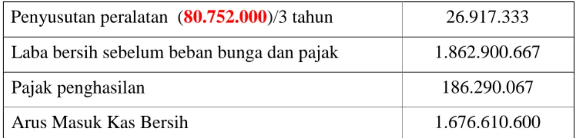 Tabel 6.10. Tabel Perhitungan Net Present Value  Tahun   Operational cash flow 