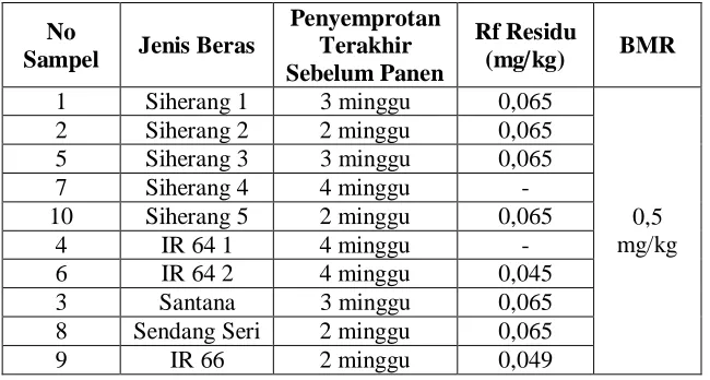 Tabel 4.10. Kandungan Residu Pestisida pada Beras Berdasarkan Bahan Aktif Yang Ditemukan Sesuai dengan Standar yang di Tetapkan di Kecamatan Portibi Kabupaten Padang Lawas Utara tahun 2009  