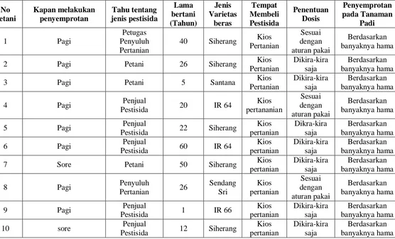 Tabel Data Kuesioner Hasil Penelitian di Kecamatan Portibi Kabupaten Padang Lawas Utara