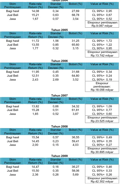 Tabel 11  Portofolio Pembiayaan Perbankan Syariah  