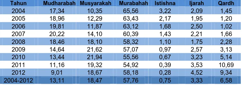 Tabel 1 Komposisi Portofolio Pembiayaan Perbankan Syariah 
