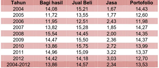 Tabel 4  Pembiayaan Perbankan Syariah berdasarkan Skim (%) 