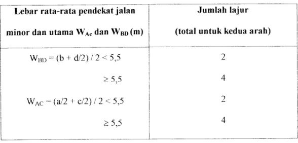 Tabel 2.2. Kode Tipe Simpang