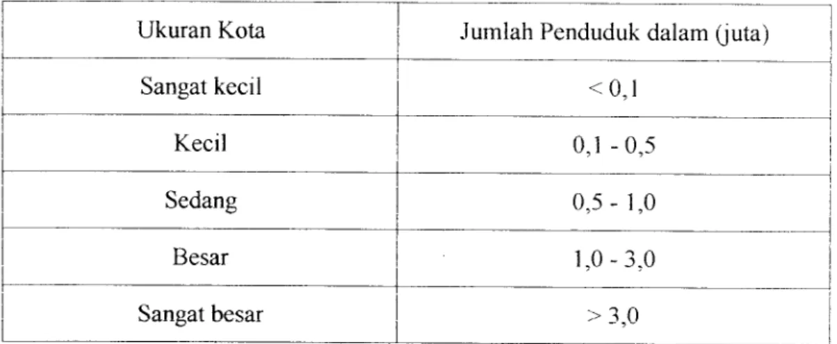 Tabel 2.3. Kelas Ukuran Kota