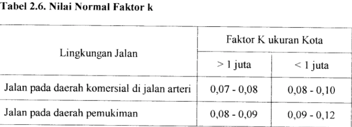 Tabel 2.6. Nilai Normal Faktor k