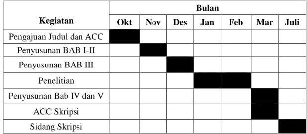 Tabel 3.1  Jadwal Penelitian 