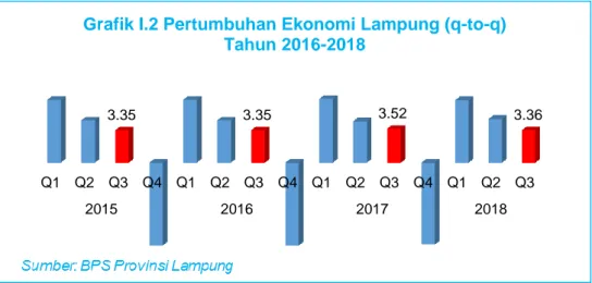 Grafik I.2 Pertumbuhan Ekonomi Lampung (q-to-q) Tahun 2016-2018