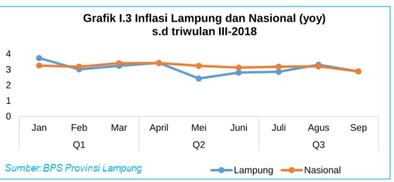 Grafik I.3 Inflasi Lampung dan Nasional (yoy) s.d triwulan III-2018