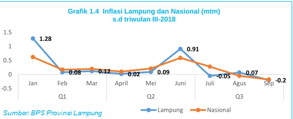Grafik 1.4  Inflasi Lampung dan Nasional (mtm)  s.d triwulan III-2018