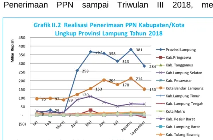 Grafik II.2  Realisasi  Penerimaan PPN Kabupaten/Kota  Lingkup Provinsi Lampung  Tahun  2018 