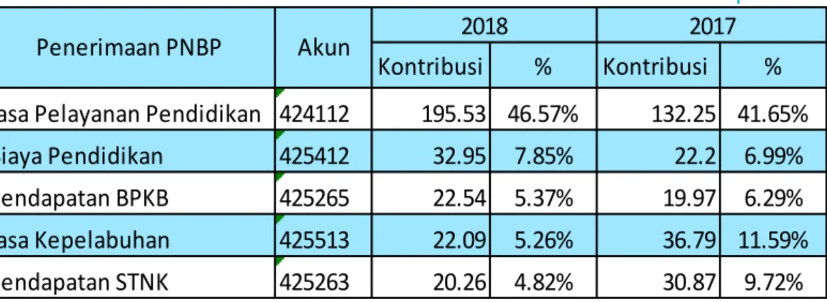 Tabel II.2. Pendapatan PNBP Dengan Kontribusi Terbesar  Triwulan I pada Provinsi Lampung