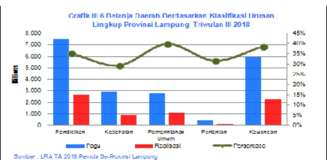 Tabel III.2. Perkiraan Realisasi APBD Lingkup Provinsi Lampung  s.d Triwulan IV Tahun 2018 