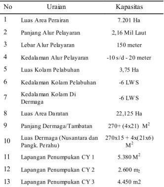 Tabel 1.  Fasilitas Pelabuhan Kendari 