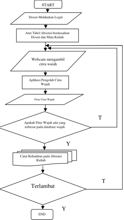 Gambar 3. Flowchart Sitem Absesnsi Kuliah  