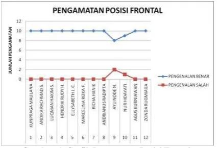 Gambar 4. Grafik Pengamatan Posisi Frontal  