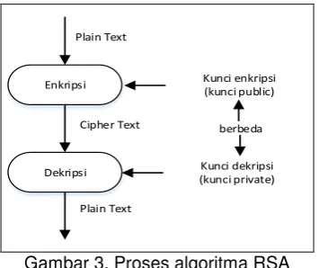 Gambar 4. Proses enkripsi pesan 
