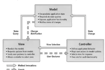 Gambar 1. MVC (Model View Controller) 