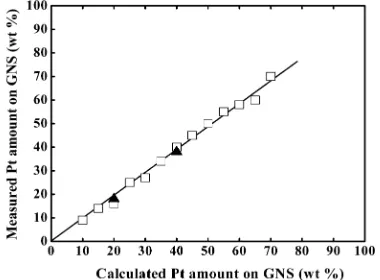 Figure 1. Pt amount on GNS (wt %) measured by TG/DTA versuscalculated Pt amount on GNS (□)