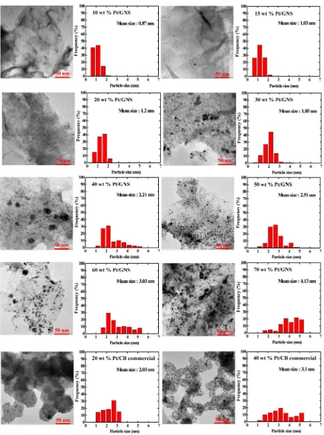 Figure 2. TEM images and histograms of 10−70 wt % Pt/GNS. The results for 20 and 40 wt % Pt/CB commercial catalysts are also shown.