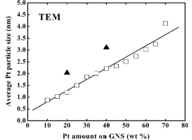 Figure 5. Average Pt particle size (nm) (area (mwt % Pt/GNS. The results for the 20 and 40 wt % Pt/CB commercialcatalysts are also shown (○, left axis) and Pt surface2 g−1) (●, right axis) estimated by XRD as a function of 10−70▲ and △).