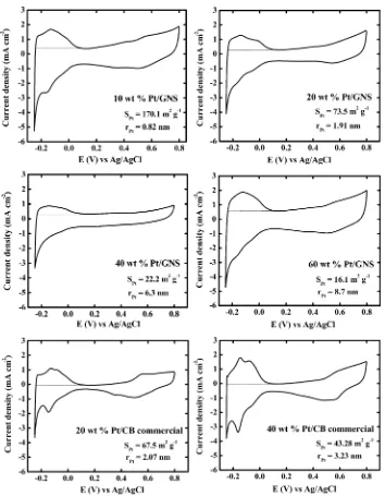 Figure 6. Cyclic voltammograms of 10, 20, 40, and 60 wt % Pt/GNS and 20 and 40 wt % Pt/CB commercial catalysts.