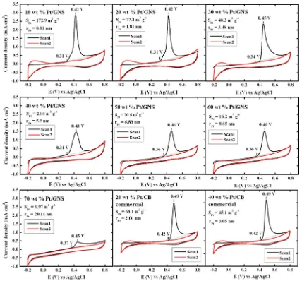 Figure 7. CO stripping voltammograms of 10°−70 wt % Pt/GNS and 20 and 40 wt % Pt/CB commercial catalysts measured in 0.1 M HClO4 at 60C with a scan rate of 10 mV s−1.
