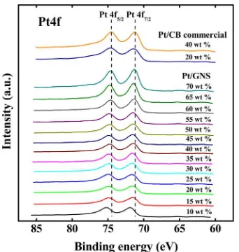 Figure 11. Pt 4fPt/CB commercial catalysts are also shown (%) of 107/2 binding energy (eV) versus Pt amount on GNS (wt−70 wt % Pt/GNS (□)
