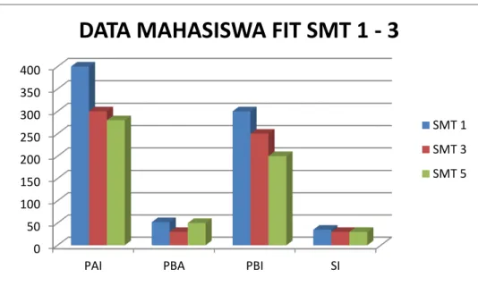 Gambar 3.1 Grafik data mahasiswa FIT  E.  Bahasa dan Tanda Baca 