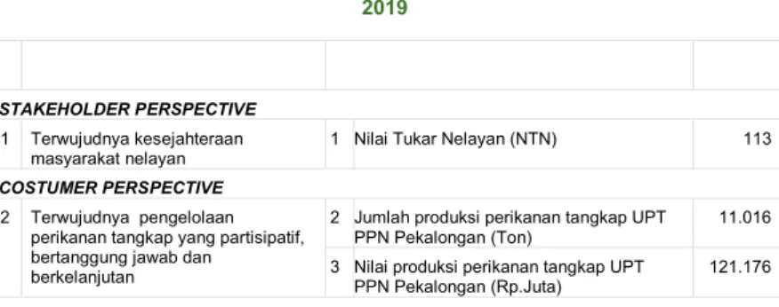 Tabel 1. Rencana Kinerja Pelabuhan Perikanan Nusantara Pekalongan Tahun  2019 