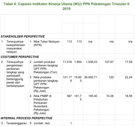 Tabel 4. Capaian Indikator Kinerja Utama (IKU) PPN Pekalongan Triwulan II  2019 