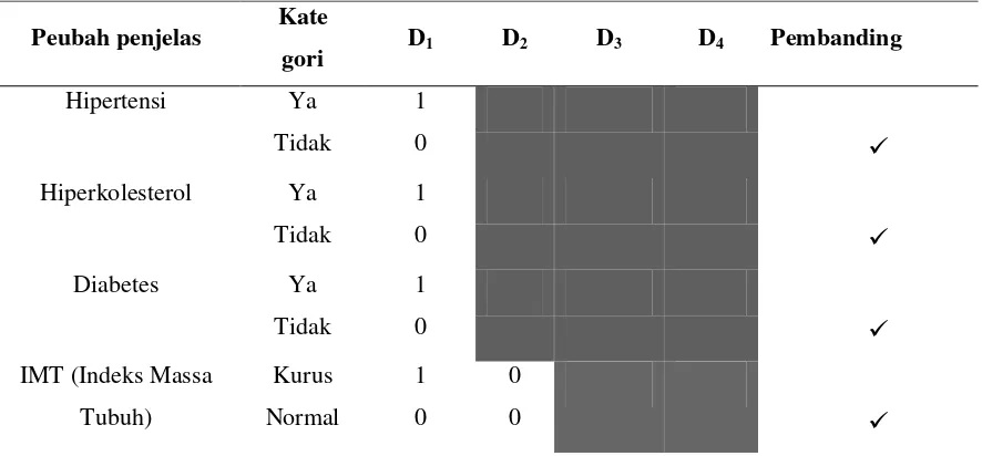 Tabel 1 Pengkodean peubah penjelas kategorik 